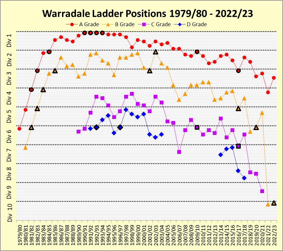 Warradale Premiership Ladder Positions